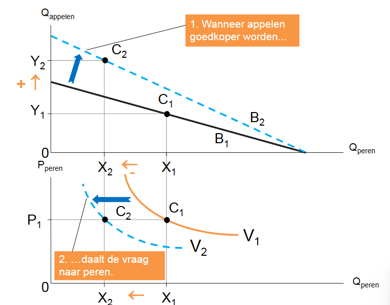 Een goed dat vanuit het oogpunt van de afnemer gedeeltelijk of volledig als vervanger voor een ander product kan dienen. (micro-eco)