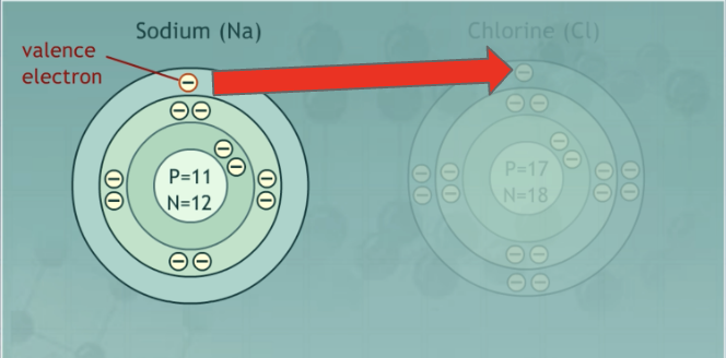 <p>A bond between <strong>a metal and nonmetal</strong> in which the metal loses an electron and the nonmetals gains one.</p><p><strong>Avg. EN:</strong> Medium (one high, one low)</p><p><strong>Difference in EN:</strong> Large</p>