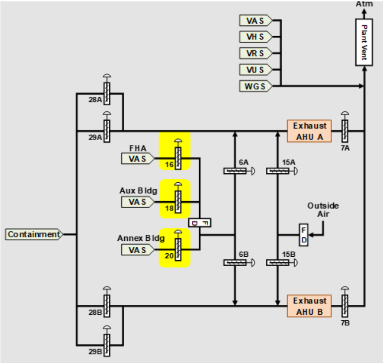 <p>Fail CLOSED</p><p>Open: High Rad <u>OR</u> Low-2 dP with Time Delay</p>