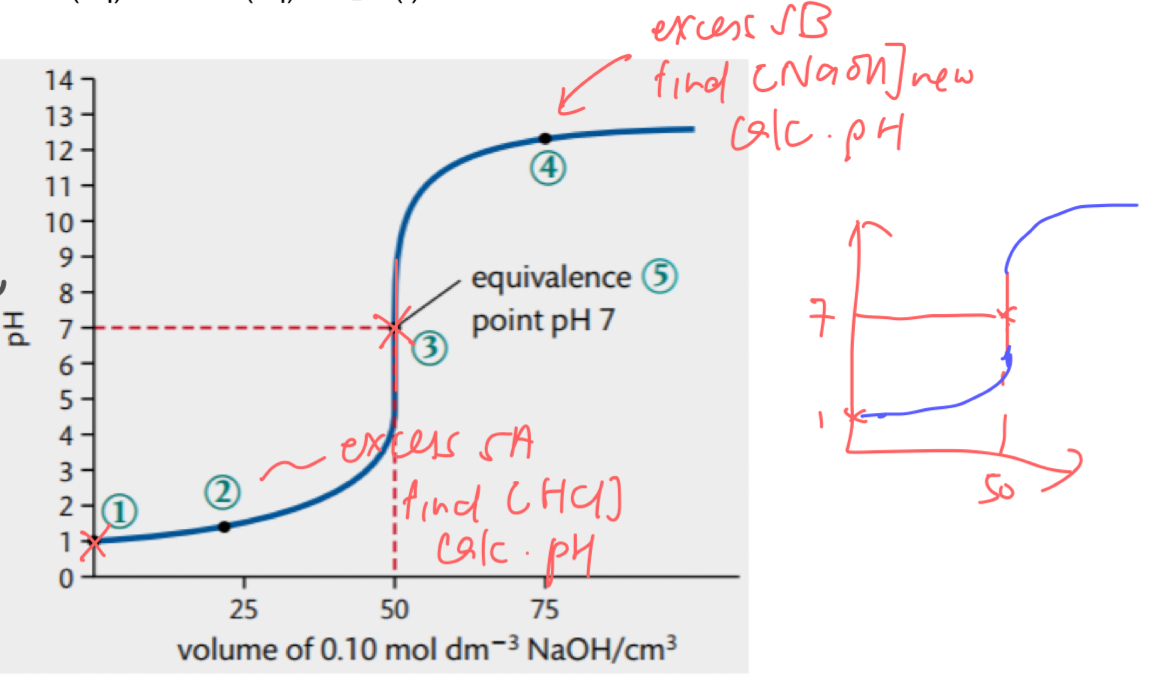 <ol><li><p>low initial pH due to SA</p></li><li><p>pH changes gradually until equivalence point</p></li><li><p>very sharp jump in pH at equivalence point → pH @ equivalence point = 7</p></li><li><p>after equivalence point, curve flattens out at high pH due to SB</p></li></ol><p></p>