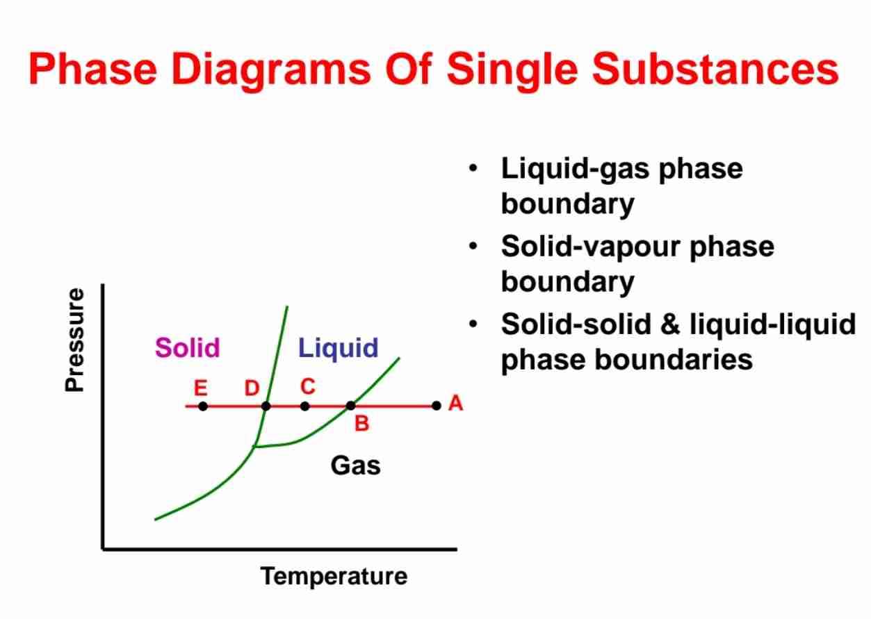 <p>A map showing conditions at which various phases of substance are thermodynamically stable. </p>