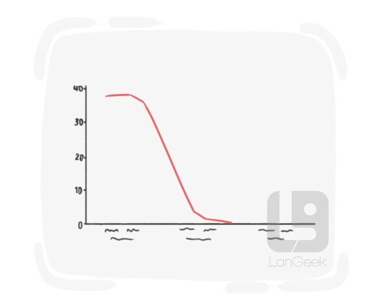 <p>Fall/increase dramatically</p>