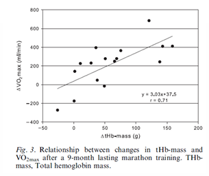 <ol><li><p>Increased Haemoglobin = Increased VO2 Max</p></li><li><p>Strong relationship</p></li></ol><p></p>