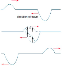 <p>Destructive interference</p>