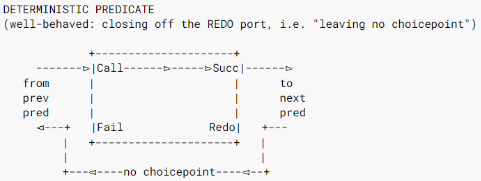 <p>… - well-behaved: closing off the REDO port, i.e. “leaving no choicepoint”</p>