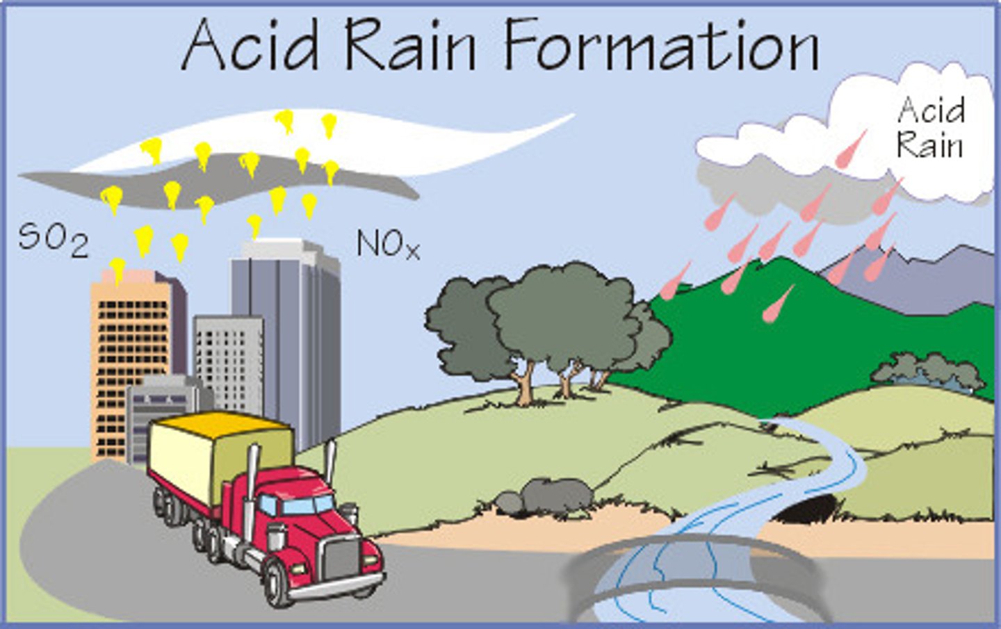 <p>acid rain</p>