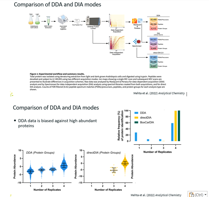 <p>No need to know difference between the two DIA methods.</p><p>Same sample used for all replicates</p><ul><li><p>For DDA, only 60% of the peptides were found in all four replicates.</p></li><li><p>For DIA, 100% of the peptides were found in all four replicates.</p></li></ul><p>The bottom graphs shows that for DDA, the proteins detected in only 1 out of the four samples are the lowest abundance proteins, which makes sense for DDA.</p><p></p>