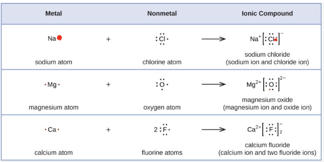 <p>All these elements once they become ions have valence shells of electrons like the nearest noble gas</p>