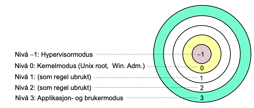 <p>Privilegienivåer i en mikroprosessor refererer til et hierarkisk system som definerer hvilke operasjoner og ressurser ulike deler av programvare har tilgang til.Nivå 3: Applikasjons- og brukermodus. Dette er nivået der vanlige programmer og brukerhandlinger kjører.<br>Nivå 2 & 1: Som regel ubrukt.<br>Nivå 0: Kernelmodus. Dette er det mest privilegerte nivået, og det er her kjernen av operativsystemet kjører. På dette nivået har man tilgang til alle ressurser og kan utføre alle operasjoner. I Unix-systemer kalles dette "root" tilgang, mens det i Windows kalles "Administrator".<br>Nivå -1: Hypervisormodus. Dette nivået brukes i virtualiseringssystemer, og hypervisoren har kontroll over de virtuelle maskinene.</p>