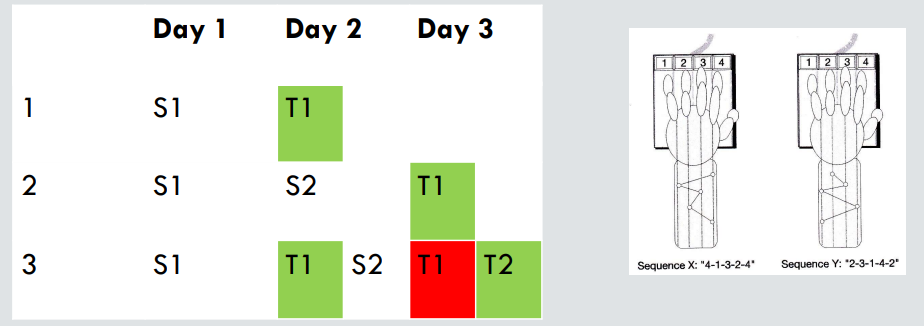 <p>Finger-tapping task: 5-element sequence (e.g., 4-1-3-2-4) Repeated tapping for 30s, then 30s rest, for 12 trials Some groups learned 2nd sequence on Day 2</p><p>1. Overnight improvement in speed and accuracy when sequence tested on Day 2: consolidation 2. Learning 2nd sequence (S2) on Day 2 did not interfere with memory for S1 when tested on Day 3, which showed memory enhancement 3. But brief rehearsal (“reminder”) of S1 on Day 2 immediately before learning S2, impaired memory for S1 on the Day 3 test: reactivation =&gt; disruption of reconsolidation</p><p>L= list T= test. Px slept between days so helped ith memory</p>