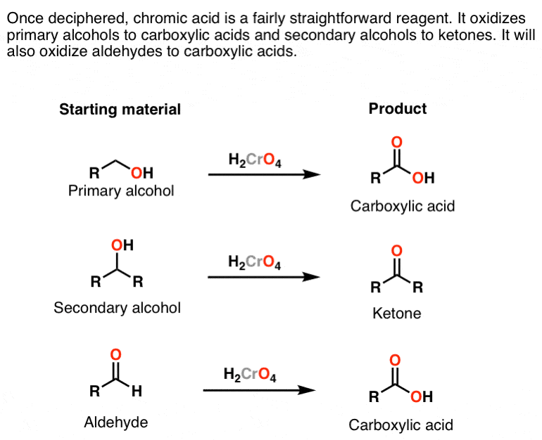 <p>chromic acid oxidation - oxidizes alcohols</p><p>primary alcohol —&gt; carboxylic acid</p><p>secondary alcohol —&gt; ketone</p><p></p><p>also oxidize aldehyde —&gt; carboxylic acid</p>