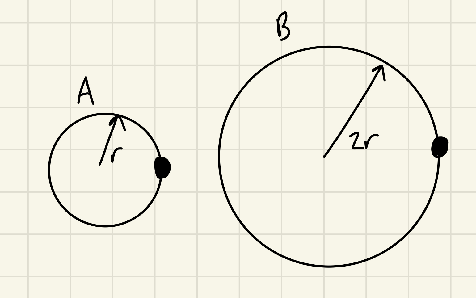 <p>Identical objects move at constant speed around the two circular paths shown below.  Both objects take the same amount of time to complete one full revolution around their respective circle</p>