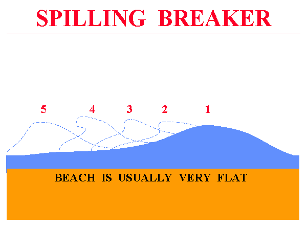 <p>Spilling breaker&nbsp;</p>