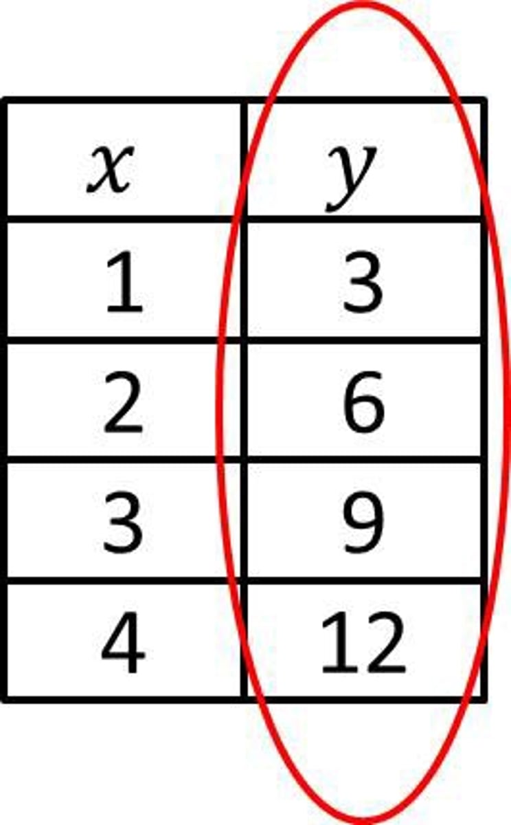<p>All of the output or y values in a function</p>