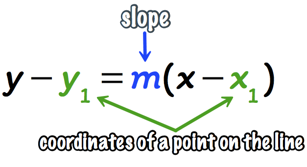 <p>y - y<sub>1</sub> = m(x - x<sub>1</sub>)</p><p>If you are given endpoints, find the midpoint of the endpoints first before using this formula.</p>
