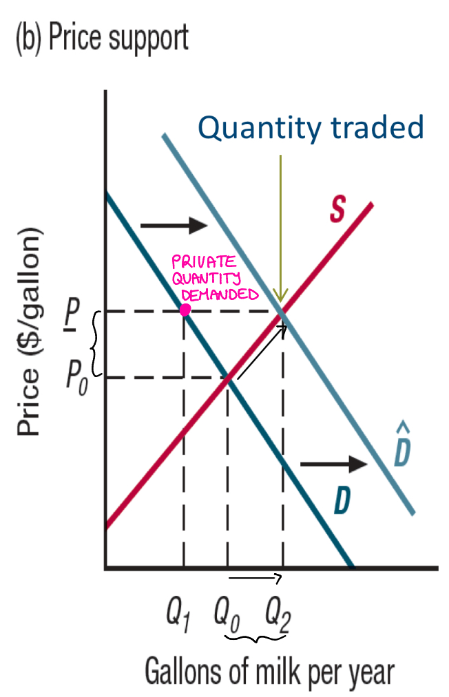 <p>When the government implements price supports, it may end up buying a lot of the good for which it may have little or no use at al (Q2 - Q1 gallons a year)</p><p>Total sales of milk are Q2 gallons, of which Q1 gallons are bought by private buyers</p>