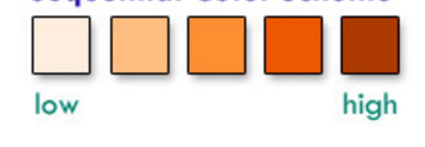 <p>the gradient of saturation or luminance of a hue represents the outcomes of an ordered variable</p><p>lightest hue is the lowest value, darkest hue is the highest</p>