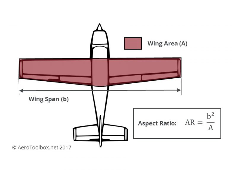 span of a wing divided by its average chord