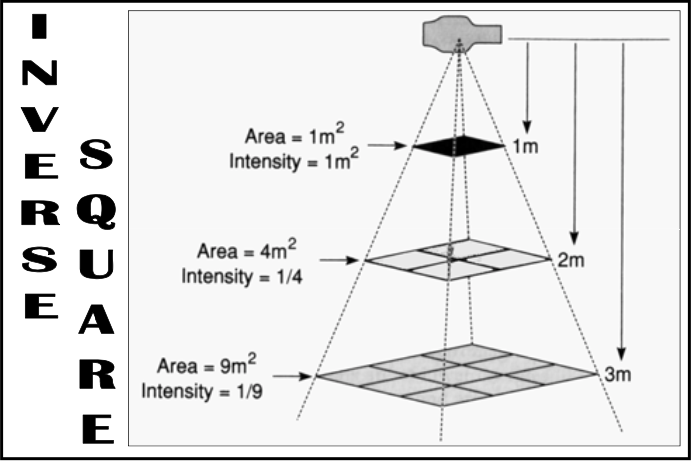 <p><span>Inverse Square Law</span></p><ul><li><p>Doubling distance from x-ray source <span><strong>[increases or decreases]</strong></span> intensity by a factor of <span><strong>[...]</strong></span>&nbsp;</p></li></ul><p></p>