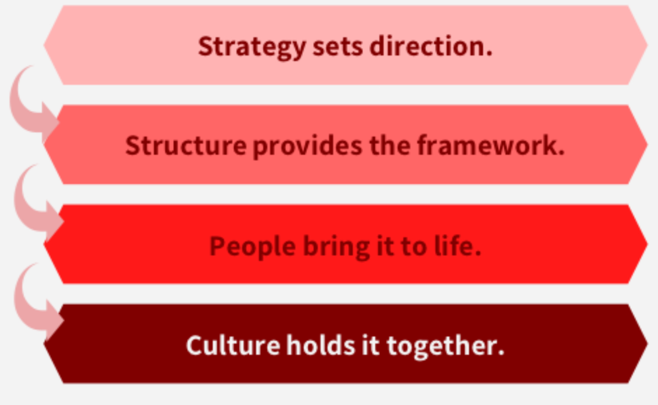 <p>Plays a central role in supporting people, structure, and culture by aligning the internal workings of an organization with its strategic goals</p>