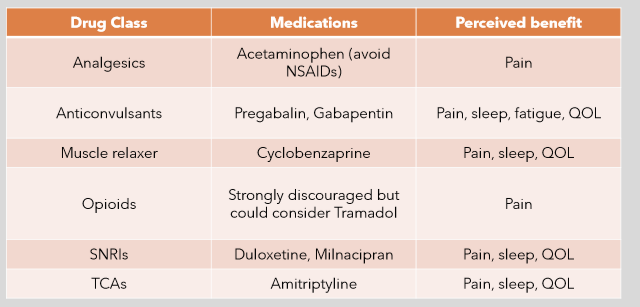 <ul><li><p>analgesics—> APAP</p></li><li><p>anticonvulsants—> pregabalin, gabapentin</p></li><li><p>muscle relaxers—> cyclobenzaprine</p></li><li><p>opioids—> strongly discouraged, but maybe tramadol</p></li><li><p>SNRIs—> duloxetine, milnacipran</p></li><li><p>TCAs—> amitrptyline</p></li></ul><p></p>
