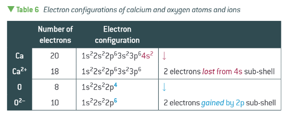 <p>a different element </p>