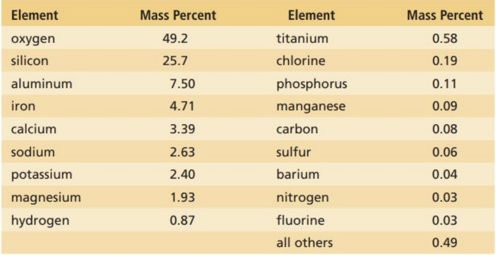 oxygen is most commonly found in the Earth