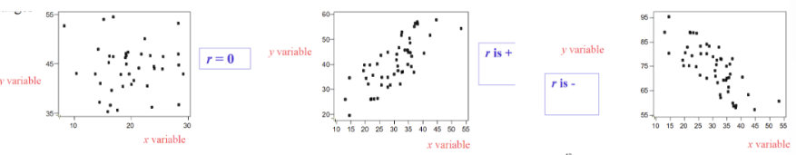<ul><li><p>no correlation if&nbsp;“y” does NOT change when&nbsp;“x” changes (r = 0)</p><ul><li><p>or when&nbsp;“y” changes but&nbsp;“x” doesn’t</p></li></ul></li><li><p>positive correlation if&nbsp;“y” increases when&nbsp;“x” increases (r = +)</p><ul><li><p>r = +1 → perfect positive correlation</p></li></ul></li><li><p>negative correlation if&nbsp;“y” decreases when&nbsp;“x” increases (r = - )</p><ul><li><p>r = -1 → perfect negative correlation</p></li></ul></li><li><p>-1 &lt; r &gt; +1 → intermediate relationship </p></li></ul><p></p>