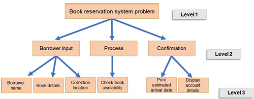 <ul><li><p>problem is continually broken down into sub-problems, until each can be represented as an individual, self-contained blackbox which performs a certain task </p></li><li><p>also known as stepwise refinement</p></li><li><p>these modules form blocks of code called subroutines, which can be categorised as either functions or procedures</p></li></ul><p></p>