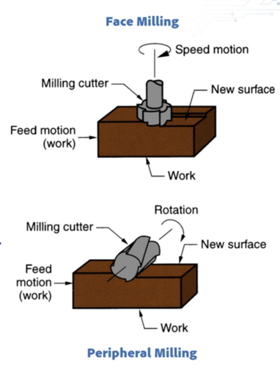 <p>Utilizes rotating cutters to remove material from the workpiece surface.</p>