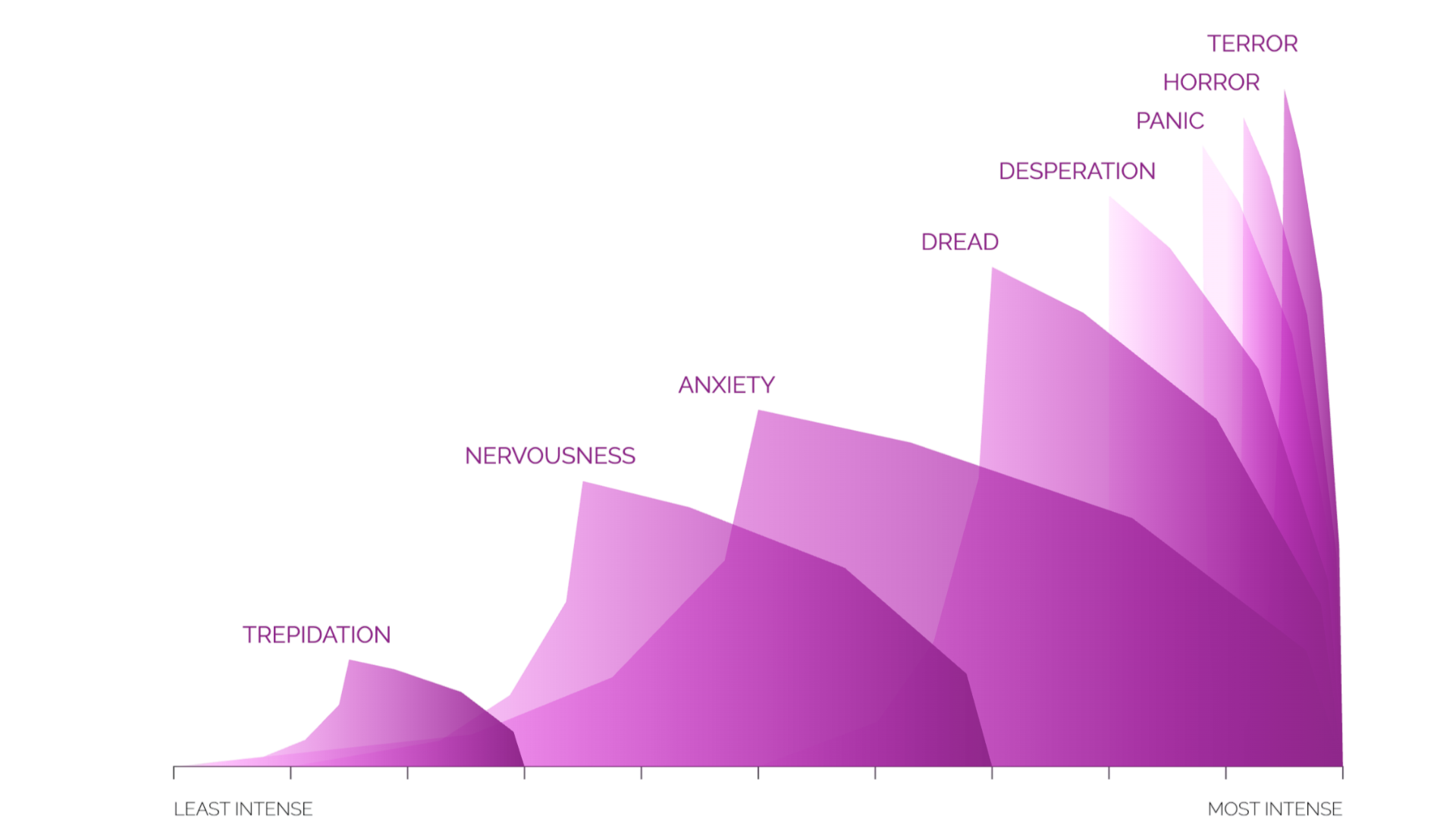 <p>HORROR <span style="color: purple">(Fear)</span></p>