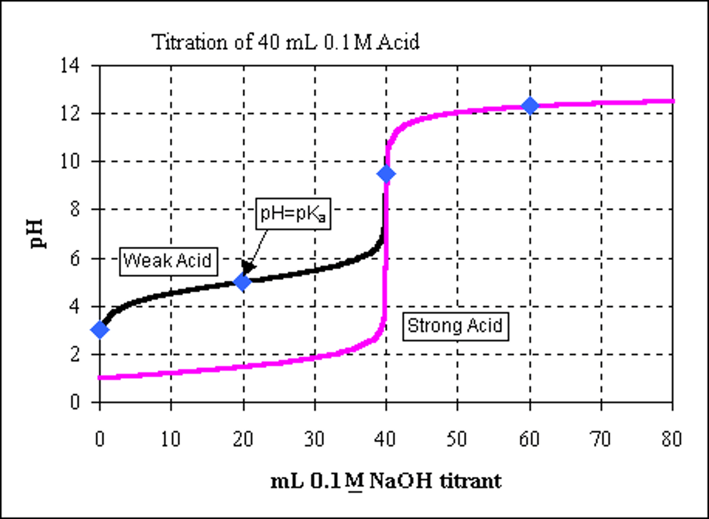 <p>For strong acid, notice the little change in pH until right before the equivalence point, then a sharp increase.</p><p>For the weak acid, notice the gradual change in pH as base is added, showing buffering capacity. The middle of that buffering capacity is where pH=pKa. Near its equivalence point, it will also sharply increase.</p><p>The equivalence points are halfway between the pH before and after the steep increase.</p>