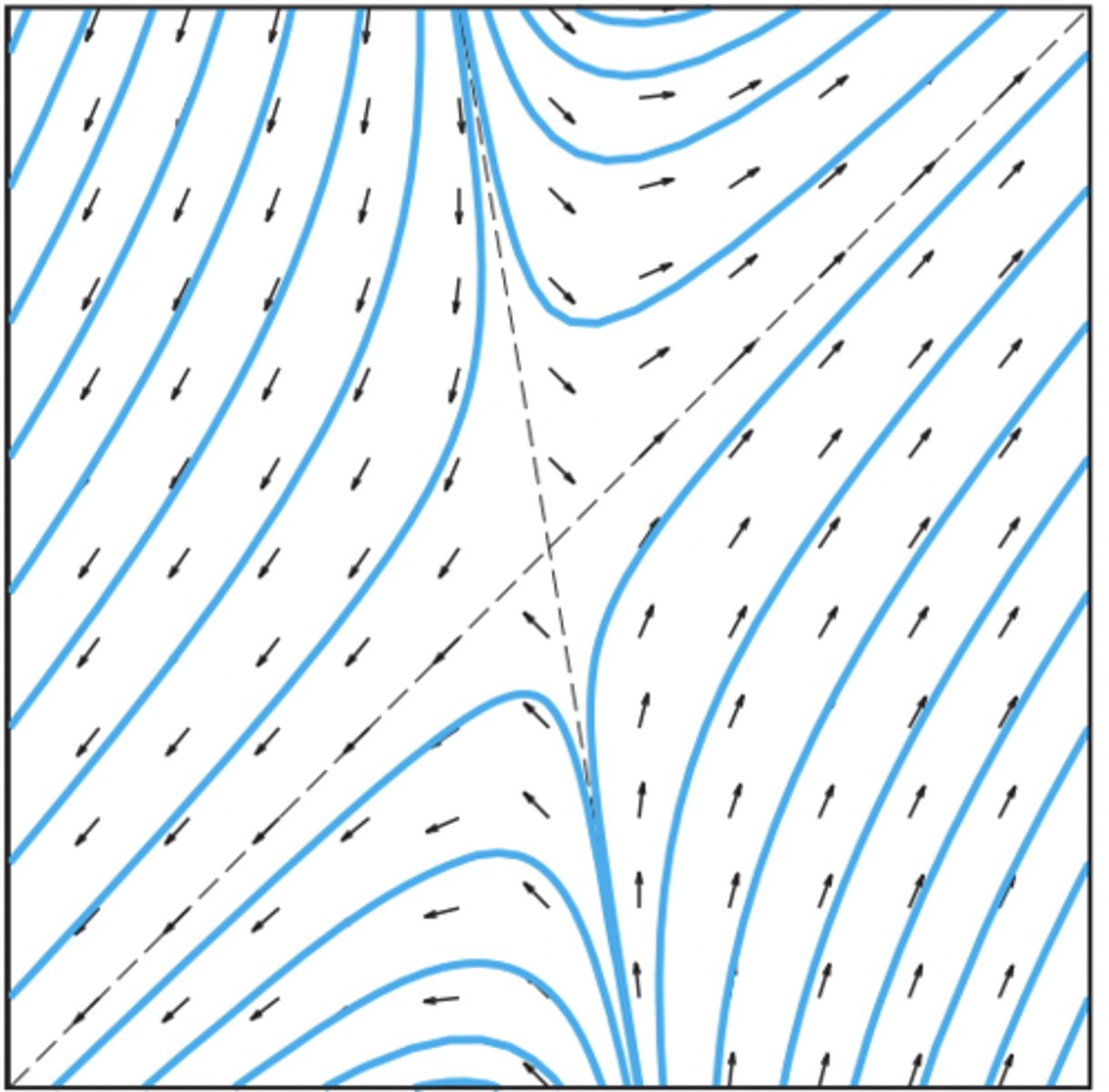 <p>real eigenvalues of opposite sign</p>