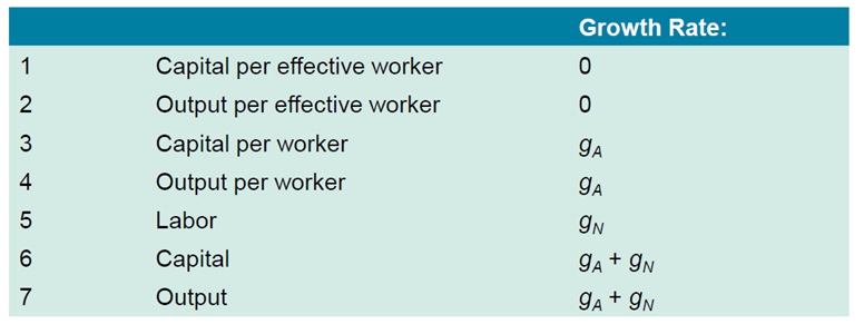 <p>On the balanced growth path (steady state or long run): </p><p><span data-name="arrow_forward" data-type="emoji">▶</span> Capital per effective worker and output per effective worker are constant. </p><p><span data-name="arrow_forward" data-type="emoji">▶</span> Capital per worker and output per worker are growing at the rate of technological progress. </p><p><span data-name="arrow_forward" data-type="emoji">▶</span> Capital and output are growing at a rate equal to the sum of population growth and the rate of technological progress.</p>