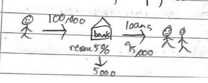 <p>a banking system that keeps only a fraction of funds on hand and lends out the remainder</p>