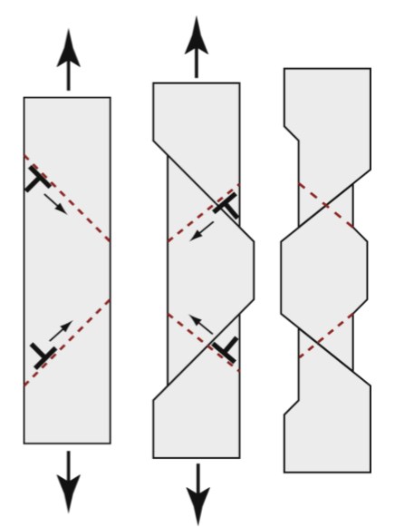 <p>individual slip displacements are tiny; with _____________ moving on many planes, macroscopic shape changes can occur, while volume is essentially unchanged</p>