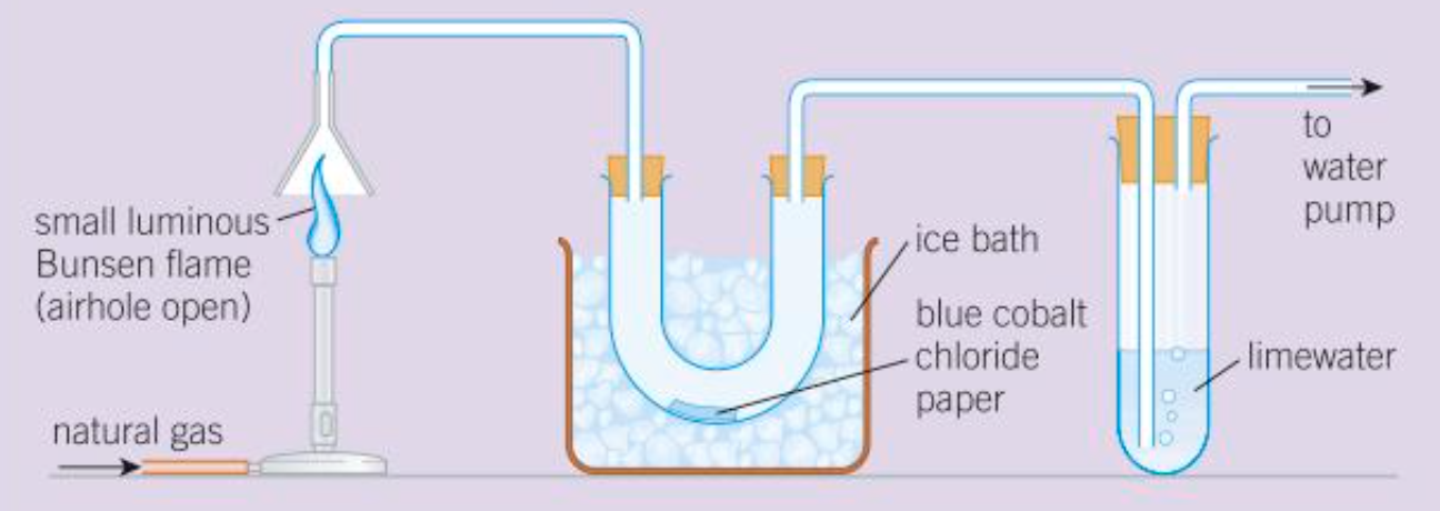 <ol><li><p>CO2, limewater, turns cloudy</p></li><li><p>Water, blue cobalt chloride paper, turns pink</p></li><li><p>Water, white anhydrous copper sulfate, turns blue</p></li></ol>
