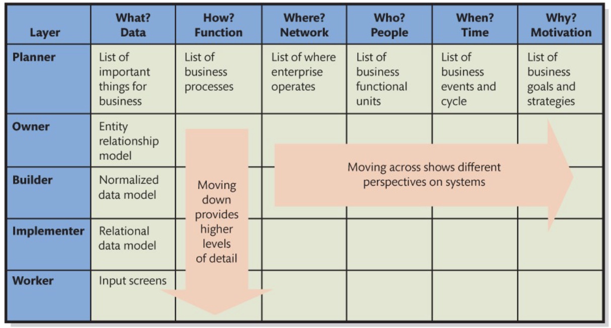 <p>Helps in designing IT architecture, and is divided into:</p><ul><li><p>The 5 reasons for communication</p></li><li><p>Stakeholder groups</p></li></ul><p></p>