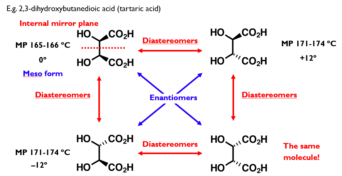 <p>Each additional stereogenic centre generates additional isomers</p><p>Generally speaking, n stereogenic centres gives 2n stereoisomers.</p><p>The exception to this is when meso forms exist:</p><p></p>
