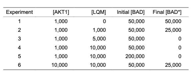 <p>LQM is an allosteric inhibitor because it shut down any and all reactivity; increasing the inhibitor meant no product was formed; when there were equal amounts of enzyme and inhibitor, some product was made, and with more inhibitor, regardless of the amount of substrate, zero product was formed. </p>