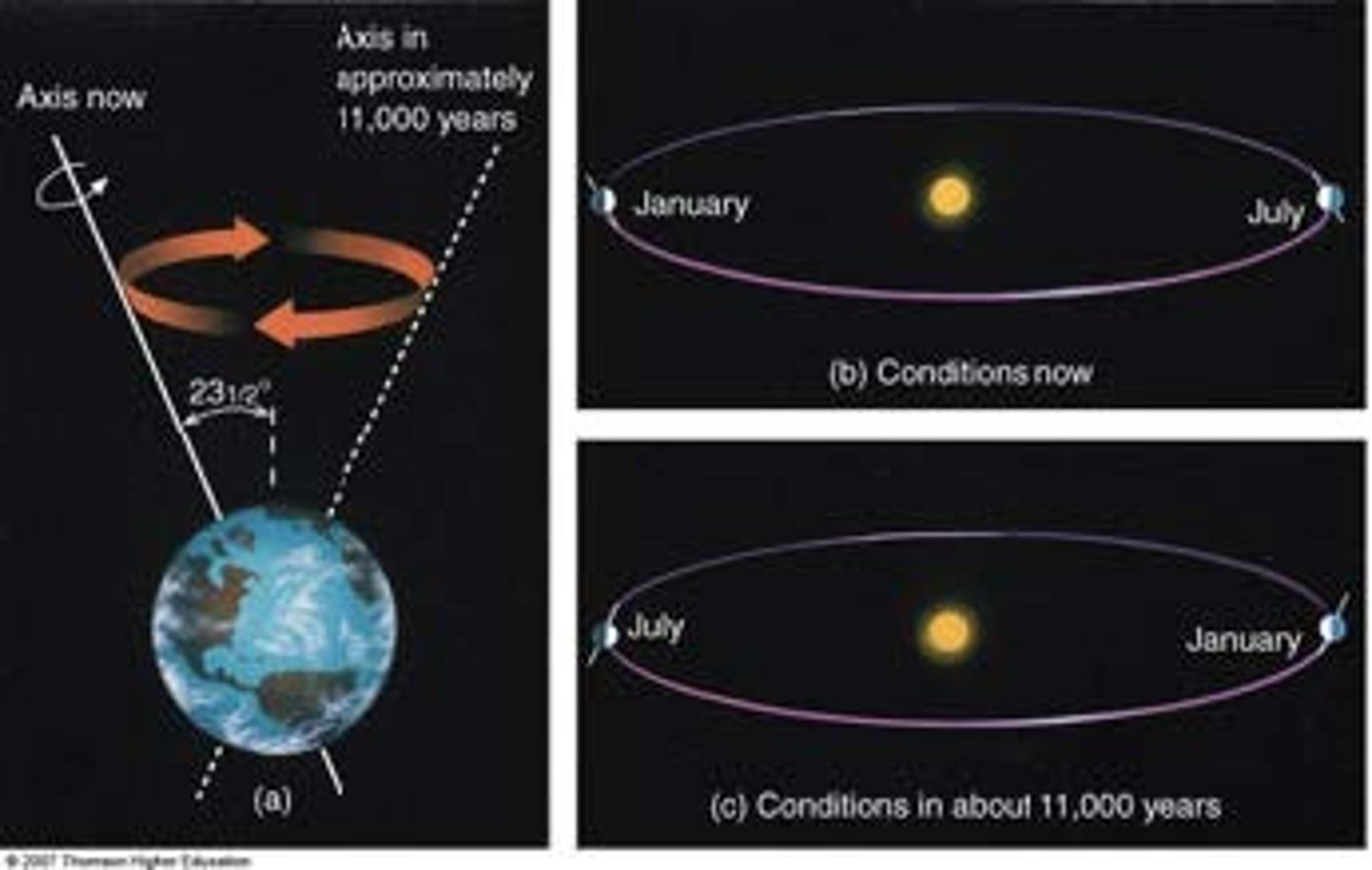 <p>change in orientation of a rotational axis w/ respect to a reference plane</p>