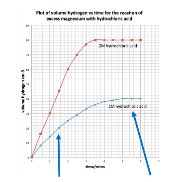 <p>Volume/Mass Loss vs time graph</p>