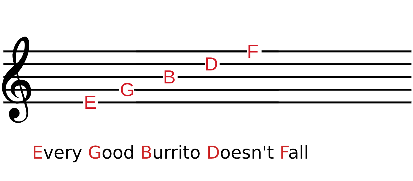 <p>E-G-B-D-F</p>
