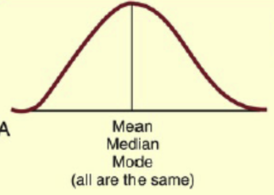 <p>Normal Distribution: </p>