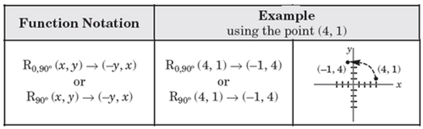 <p>graph the coordinate. rotate the graph 90 degrees counter clockwise and read the new point.</p>