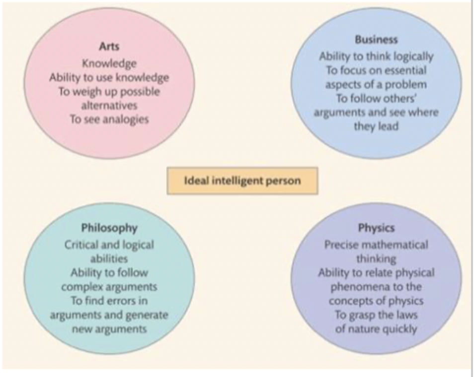 <ul><li><p>depends on the discipline</p></li><li><p>sternberg used procedure for professors of art, business, philosophy, physics - asked them to describe an intelligent person and then another group rate those traits</p></li></ul><p></p>