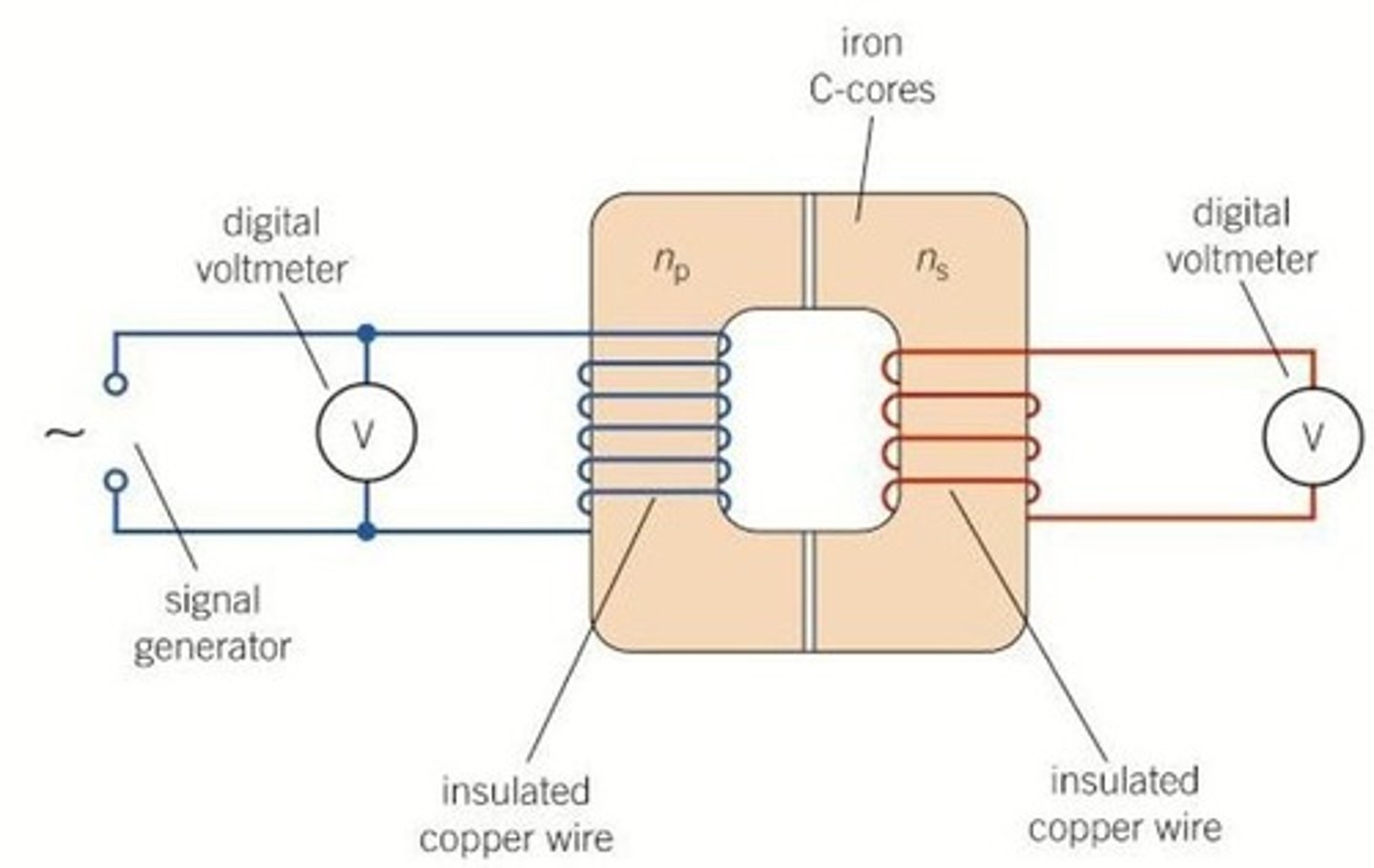 <p>- join together 2 iron C-cores and wrap the wire around each to make the coils</p><p>- connect the primary coil to a signal generator and the secondary coil to a voltmetre</p><p>- turn on the supply and use a low voltage as transformers can increase voltage so you must keep it at a safe levle</p><p>- record the voltage across each coil and the number of turns you have</p><p>- keeping Vp the same, repeat the experiment with different ratios of turns</p><p>- you should find that for each ratio of turns, Ns/Np = Vs/Vp</p>