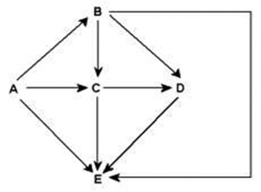 <p><span><span>Arrows represent energy flow and letters represent species. Examine this food web for a particular terrestrial ecosystem. Species C is toxic to predators. Which species is most likely to benefit from being a mimic of C?</span></span></p><p><span style="font-size: medium;"><span>D</span></span></p><p><span style="font-size: medium;"><span>E</span></span></p><p><span style="font-size: medium;"><span>A</span></span></p><p><span style="font-size: medium;"><span>B</span></span></p>