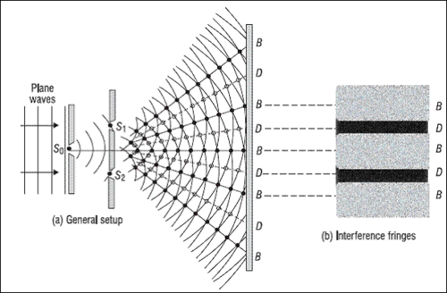 <p>Electrons act as a particle when observed physically (so an attempt to measure anything) but as soon as you stop observing the electrons they act as a wave and create wave like diffraction patterns through double slits seen through the young double slit experiment</p><p>When electrons act as a wave they cause inteference patterns between the wavelets that are diffracted with the brightest line being the central maximum.</p><p>When electrons act as a particle they form no diffraction pattern as there is no interference meaning the particles end up in line with the slits</p>
