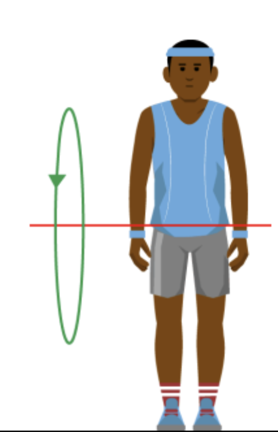 Runs through the centre of the body from left to right. 

A person rotates around this axis when performing a somersault.